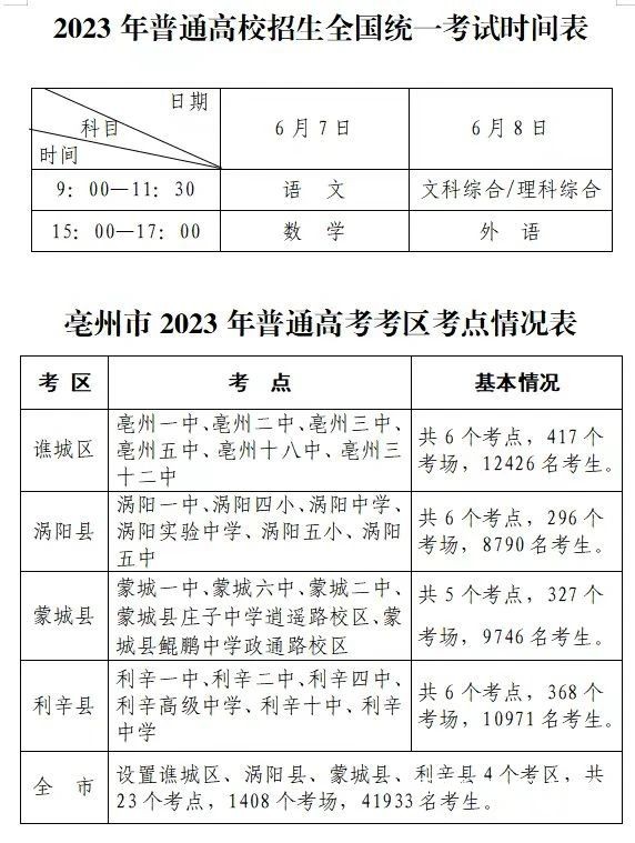 亳州三縣一區(qū)高考點公布：譙城區(qū)、渦陽縣、蒙城縣、利辛縣4個考區(qū)，共23個考點，1408個考場、41933名考生